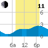 St. Marks tide chart for Wednesday, March 11, 2026