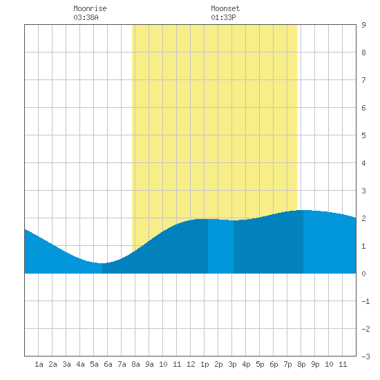 St. Marks tide chart for Thursday, March 12, 2026