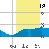 St. Marks tide chart for Thursday, March 12, 2026