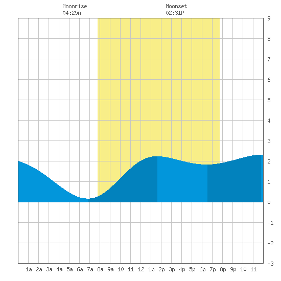 St. Marks tide chart for Friday, March 13, 2026