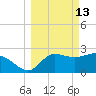 St. Marks tide chart for Friday, March 13, 2026