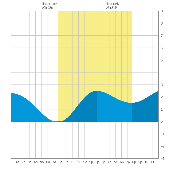 St. Marks tide chart for Saturday, March 14, 2026