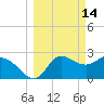 St. Marks tide chart for Saturday, March 14, 2026
