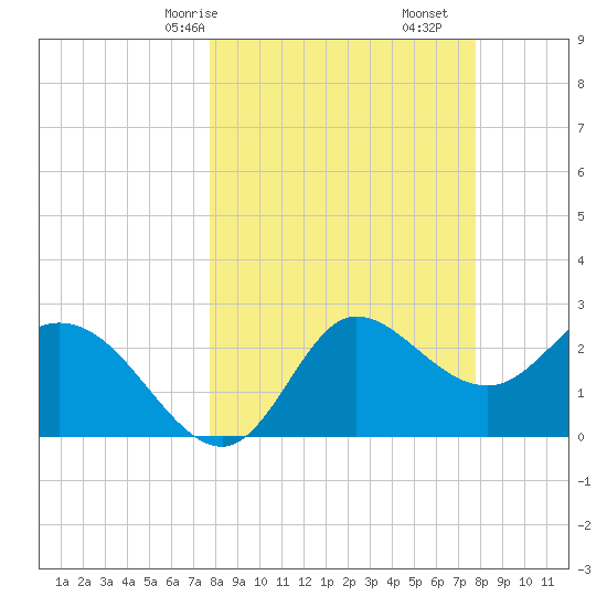 St. Marks tide chart for Sunday, March 15, 2026