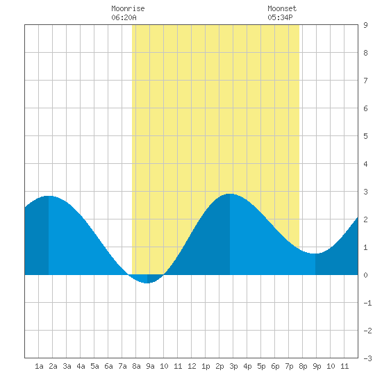 St. Marks tide chart for Monday, March 16, 2026