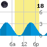 St. Marks tide chart for Wednesday, March 18, 2026