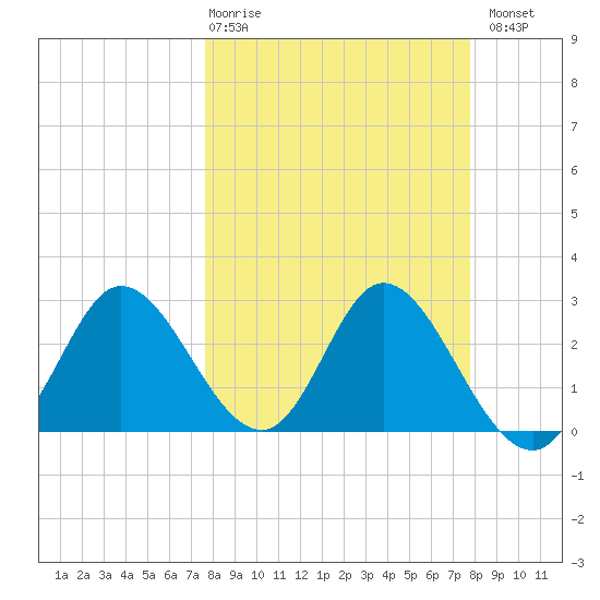 St. Marks tide chart for Thursday, March 19, 2026