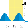 St. Marks tide chart for Thursday, March 19, 2026