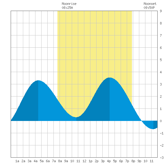 St. Marks tide chart for Friday, March 20, 2026