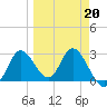 St. Marks tide chart for Friday, March 20, 2026