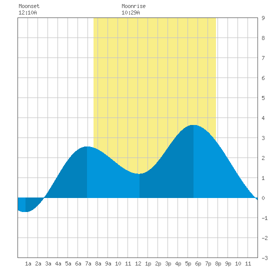 St. Marks tide chart for Monday, March 23, 2026