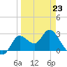 St. Marks tide chart for Monday, March 23, 2026