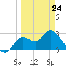 St. Marks tide chart for Tuesday, March 24, 2026