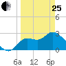 St. Marks tide chart for Wednesday, March 25, 2026