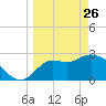 St. Marks tide chart for Thursday, March 26, 2026