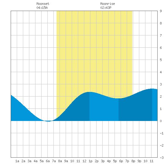 St. Marks tide chart for Friday, March 27, 2026