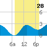 St. Marks tide chart for Saturday, March 28, 2026