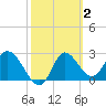 St. Marks tide chart for Monday, March 2, 2026