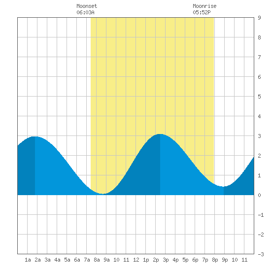 St. Marks tide chart for Monday, March 30, 2026