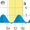 St. Marks tide chart for Tuesday, March 3, 2026
