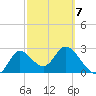 St. Marks tide chart for Saturday, March 7, 2026