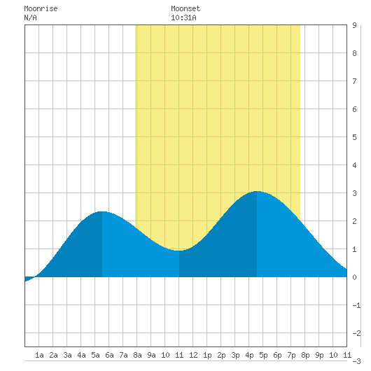 St. Marks tide chart for Sunday, March 8, 2026