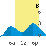 St. Marks tide chart for Sunday, March 8, 2026