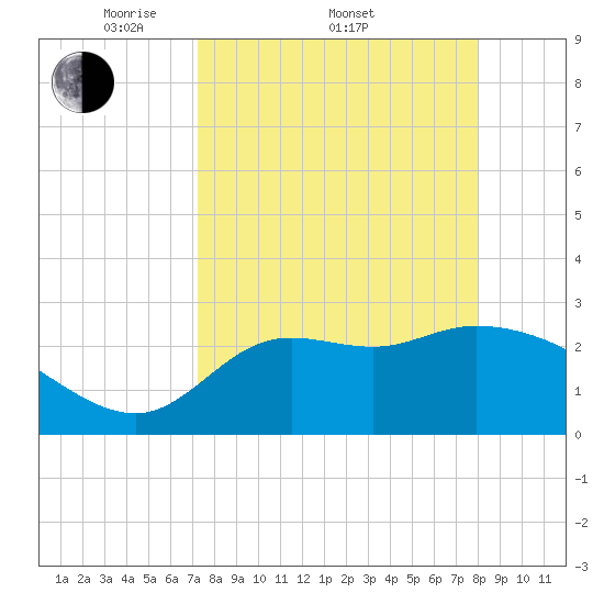 St. Marks tide chart for Friday, April 10, 2026