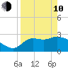 St. Marks tide chart for Friday, April 10, 2026