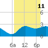 St. Marks tide chart for Saturday, April 11, 2026