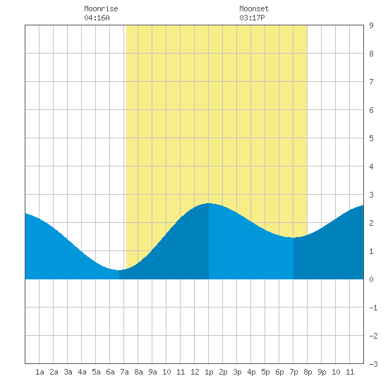 St. Marks tide chart for Sunday, April 12, 2026