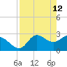 St. Marks tide chart for Sunday, April 12, 2026