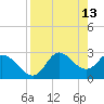 St. Marks tide chart for Monday, April 13, 2026