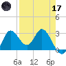 St. Marks tide chart for Friday, April 17, 2026