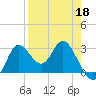 St. Marks tide chart for Saturday, April 18, 2026