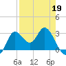 St. Marks tide chart for Sunday, April 19, 2026