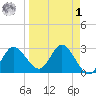 St. Marks tide chart for Wednesday, April 1, 2026