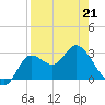 St. Marks tide chart for Tuesday, April 21, 2026