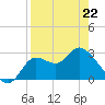 St. Marks tide chart for Wednesday, April 22, 2026