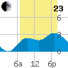 St. Marks tide chart for Thursday, April 23, 2026
