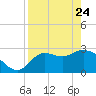 St. Marks tide chart for Friday, April 24, 2026