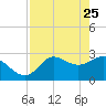 St. Marks tide chart for Saturday, April 25, 2026