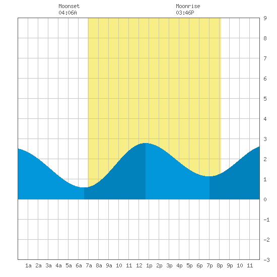 St. Marks tide chart for Sunday, April 26, 2026