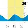 St. Marks tide chart for Sunday, April 26, 2026