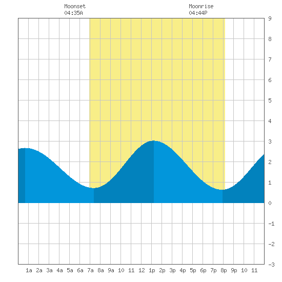 St. Marks tide chart for Monday, April 27, 2026