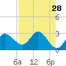 St. Marks tide chart for Tuesday, April 28, 2026