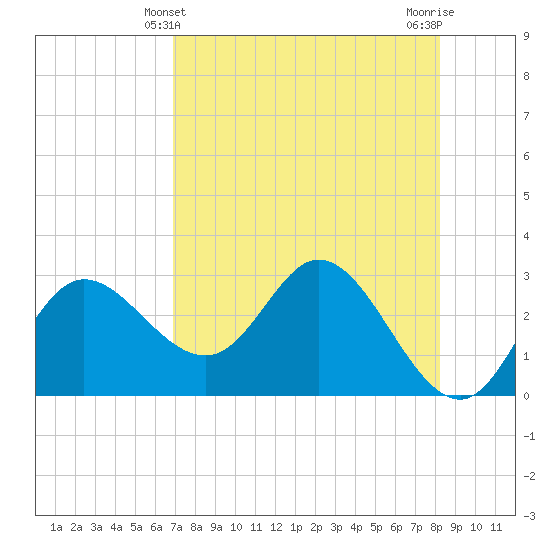 St. Marks tide chart for Wednesday, April 29, 2026