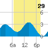 St. Marks tide chart for Wednesday, April 29, 2026