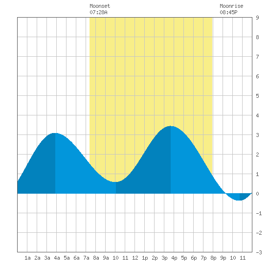 St. Marks tide chart for Thursday, April 2, 2026