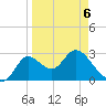 St. Marks tide chart for Monday, April 6, 2026